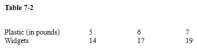 Table 7-2   Table 7-2 contains information on widget production. The marginal physical product of the sixth pound of plastic is ____. A) (19\7) − (17\6)  B) 1\3 C) 2 D) 3