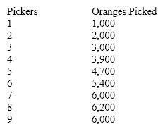 John Amaker owns orange groves and hires pickers for a two-week period as shown in Table 7-3.   In Table 7-3, diminishing returns set in with picker A) 3. B) 4. C) 5. D) 6. E) 9.