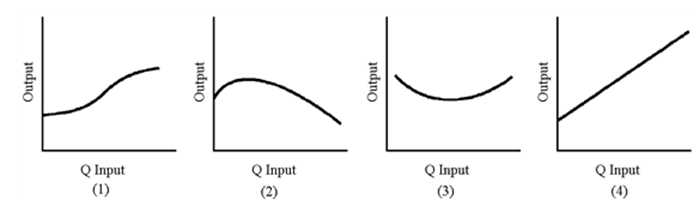 Figure 7-1     Of the graphs in Figure 7-1, which best represents marginal physical product? A) 1 B) 2 C) 3 D) 4