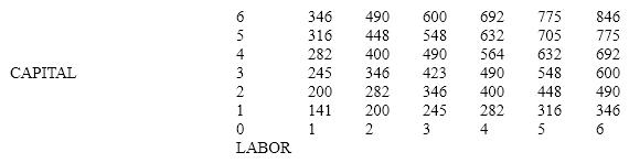 Table 7-4   The production relationship in Table 7-4 indicates a process characterized by A) decreasing returns to scale. B) constant returns to scale. C) increasing returns to scale. D) increasing then decreasing returns to scale.