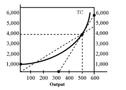 Figure 7-2   In Figure 7-2, at an output of 500, marginal cost equals A) 10. B) 20. C) 30. D) 40.