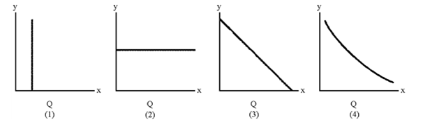 Figure 7-6     Which of the lines in Figure 7-6 represents a typical average fixed cost curve? A) 1 B) 2 C) 3 D) 4