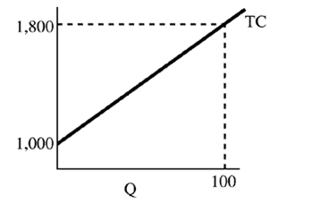 Figure 7-7     In Figure 7-7 at 100 units, AFC equals A) 10. B) 100. C) 180. D) 1,000.