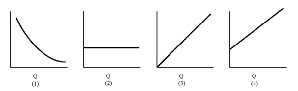 Figure 7-9     Of the graphs in Figure 7-9, which represents total fixed cost? A) 1 B) 2 C) 3 D) 4