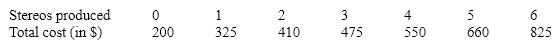 Table 7-5   Table 7-5 shows short-run total cost figures for a stereo manufacturer. The short-run average variable cost of producing five stereos is A) $92. B) $110. C) $132. D) $460.