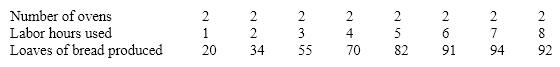 Table 7-6   Table 7-6 shows a baker's daily production relationship for bread. Diminishing returns to labor begin when the baker goes from A) one hour of labor to two hours of labor. B) three hours of labor to four hours of labor. C) six hours of labor to seven hours of labor. D) seven hours of labor to eight hours of labor.