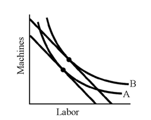 Figure 7-16     In Figure 7-16, as we move from A to B, A) the relative price of machines falls. B) total cost falls. C) output increases. D) labor becomes less productive relative to capital.