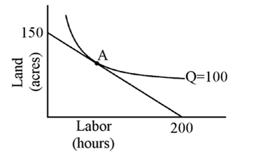 Figure 7-17     Which of the following statements must be true when a firm makes choices that put it at point A in Figure 7-17? A) The firm is minimizing its cost of producing 100 units of output. B) The ratio of the marginal physical products of labor and of land equals the ratio of the prices of labor and of land. C) The firm first decided how much output to produce and then decided how to produce it. D) All of the responses are true.