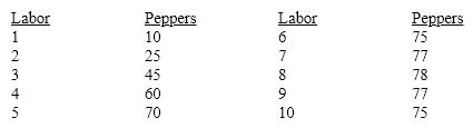 The following table depicts the production relationship between units of labor and output of pepper on Pietrov's Pepper Farm.     Graphically show the three zones of production corresponding to increasing, decreasing, and negative marginal product, noting the point of diminishing returns.