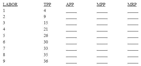 The table below gives data on output for a firm in the short run. The firm is able to hire labor and its TPP is given. Compute the APP, MPP, and MRP for labor if the price of the good is fixed at $12 per unit.    