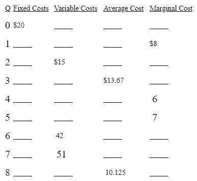 Complete the table below by computing the missing numbers from those that are given.    