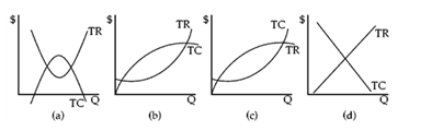 Figure 8-1   Which graph in Figure 8-1 shows a typical firm's total revenue and total cost curves? A) (a)  B) (b)  C) (c)  D) (d) 