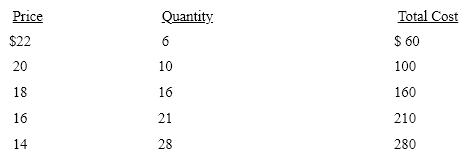   In Table 8-2, the profit-maximizing level of output is A) 6 B) 10 C) 16 D) 21