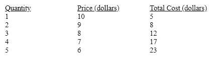 Table 8-3     Explain how much the firm shown in Table 8-3 should produce, first using total profit and then using marginal analysis.