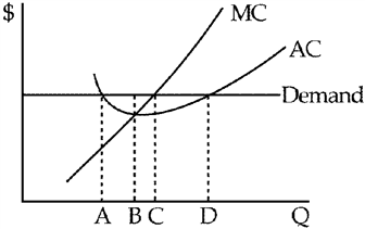 Figure 10-1 ​   If the profit-maximizing firm depicted in Figure 10-1 is perfectly competitive, how much output should it produce? A) A B) B C) C D) D