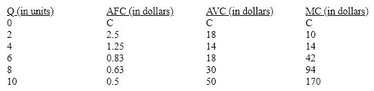 Table 10-1   In Table 10-1 are the short-run cost schedules of a perfectly competitive firm. Below what price would the firm choose to shut down? A) $50 B) $20 C) $18 D) $14