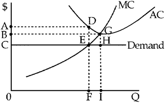 Figure 10-2 ​   Figure 10-2 shows demand and short-run cost curves for a perfectly competitive firm. In the short run, this firm would A) earn positive economic profits. B) earn economic losses. C) go out of business. D) Cannot be determined with the information given.