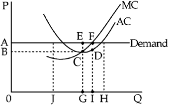 Figure 10-3 ​   In Figure 10-3, the perfectly competitive firm is realizing a A) loss equal to ABCE. B) profit equal to ABCE. C) profit equal to ABDF. D) loss equal to ABDF.