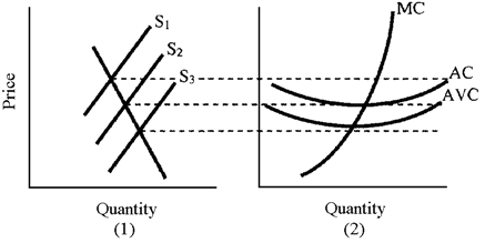 Figure 10-4 ​   Figure 10-4 shows the industry's supply and demand curves in panel (1) and the cost curves of a firm in the industry in panel (2) . At S<sub>3</sub>, the firm is A) going to shut down. B) incurring losses. C) earning zero economic profits. D) earning economic profit greater than zero.