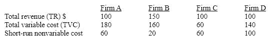 Table 10-2   Refer to Table 10-2. Which firm is better off staying in business in the short run? A) Firm A B) Firm B C) Firm C D) Firm D