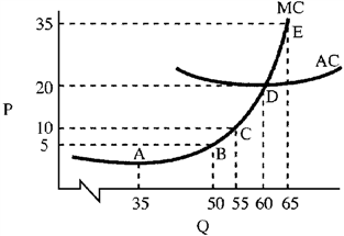 Figure 10-6 ​   In Figure 10-6, the price at long-run equilibrium is A) $5. B) $10. C) $20. D) $35.