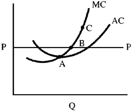 Figure 10-7 ​   In Figure 10-7, through which point must a horizontal demand curve pass to yield a long-run equilibrium? A) A B) B C) C D) All of these are correct.