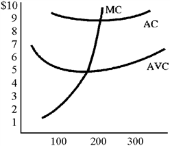 Figure 10-8 ​   In the short run, the firm in Figure 10-8 will shut down if the price falls below A) $8. B) $6. C) $5. D) $1.