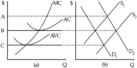 Figure 10-9 ​   Figure 10-9 shows supply and demand conditions in a perfectly competitive industry and for a firm in that industry. Assume the industry initially has supply curve S<sub>1</sub> and demand curve D<sub>1</sub>. If demand shifts to D<sub>2</sub>, then in the short run price will A) rise to A. B) rise to some level between A and B. C) remain at B. D) fall to C.