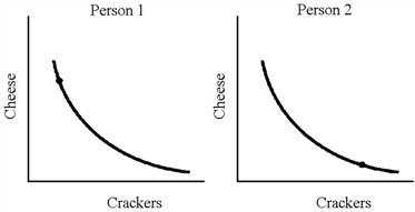 Figure 11-3  ​      In Figure 11-3, if person 1 and person 2 have the indicated quantities of cheese and crackers and are on the indicated indifference curves, is there the possibility of mutually beneficial trade? Explain.