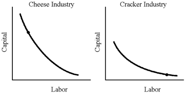 Figure 11-4  ​      In Figure 11-4, if the cheese industry and the cracker industry have the indicated quantities of capital and labor and are on the indicated production indifference curves, is there the possibility of mutually beneficial trade in inputs? Explain.
