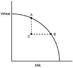 Figure 11-5  ​      Figure 11-5 contains a production possibilities frontier for wheat and milk production. Explain why Point C is not a point where resources are being used efficiently.