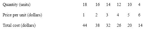 Table 11-1   Table 11-1 shows demand and total cost schedules for Monopoliteria. At the profit-maximizing output, what quantity is Monopoliteria producing? A) 10 B) 12 C) 14 D) 16