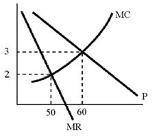 Figure 11-3   In Figure 11-3, one can tell from the graph that the monopolist will earn a positive profit only if A) the price exceeds $3. B) the price exceeds $2. C) output is less than 60 units. D) One cannot tell from the information given.
