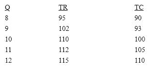 Table 11-2   In Table 11-2, MC of the last unit produced at the profit-maximizing output is A) $5. B) $7. C) $8. D) $10.
