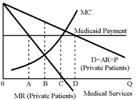 Figure 11-4   Physicians have two types of patients: private patients who pay directly or with insurance, and Medicaid patients whose care is paid for by the state. Physicians must lower prices to attract more private patients, but they can add unlimited Medicaid patients at a constant price. The situation facing Dr. Casey is depicted in Figure 11-4. Units of medical service (say, number of patients × number of visits) are measured on the horizontal axis. How many units of medical service will Dr. Casey deliver to Medicaid patients? A) OA B) AC C) OC D) OD