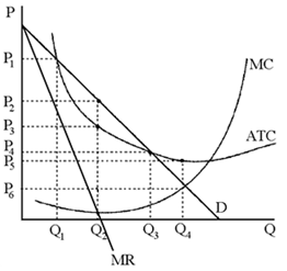 Figure 11-6   At its optimal output level, the profit-maximizing monopolist in Figure 11-6 will earn a profit equal to A) zero. B) (P<sub>2</sub> − P<sub>3</sub>) Q. C) P > Q. D) (P<sub>5</sub> − P<sub>6</sub> ) Q.