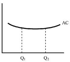 Figure 11-8   Given the average cost curve shown in Figure 11-8 for dry cleaning, where Q<sub>1</sub> is the quantity demanded in a small town, and Q<sub>2</sub> for a larger town, you would expect dry cleaning to be a monopoly A) in a small town, but not a large one. B) in both large and small towns. C) in a large town, but not a small one. D) only if the process is patented.