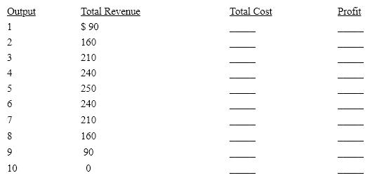 Assume that a firm has measured demand carefully and thinks that the following table accurately displays this. The total cost has been measured and can be given as TC = 20 + Q + Q<sub>2</sub>, where Q is the level of output. Complete the table and determine the profit-maximizing level of output.    