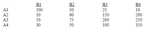 Displayed below is the payoff matrix of firm A for four different strategies, A1, A2, A3, and A4, and the potential retaliatory responses of firm B (B1, B2, B3, B4) . Table 12-1   If firm A uses the maximin criterion, which strategy will it choose? ​ A) A1 B) A2 C) A3 D) A4
