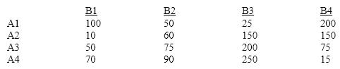 Displayed below is the payoff matrix of firm B for four different strategies, B1, B2, B3, and B4, and the potential retaliatory responses of firm A (A1, A2, A3, A4) . Table 12-2   If firm B uses the maximin criterion, which strategy will it choose? ​ A) B1 B) B2 C) B3 D) B4