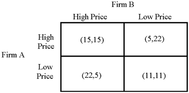 Figure 13-4         ​       The above matrix (Figure 13-4)displays the possible profit results of two firms, A and B, from following two different possible strategies: charging a high price and charging a low price. In each cell, the first number is the profit of firm A, and the second number is the profit of firm B.  a. Assume that collusion is not possible. Determine the optimal strategy for each firm. Explain why it is the best strategy to follow.  b. Based on your answer to a., explain why firms collude. What are the pitfalls of collusion?