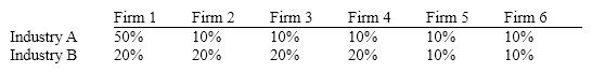 For the two industries with market shares listed below, which of the following would be true? Table 14-1   A) The concentration ratio would be the same for both industries but the HHI would be higher for Industry A. B) The concentration ratio would be the same for both industries but the HHI would be higher for Industry B. C) The HHI would be the same for both industries but the concentration ratio would be higher for Industry B. D) Both the concentration ratio and the HHI would be the same for both industries.