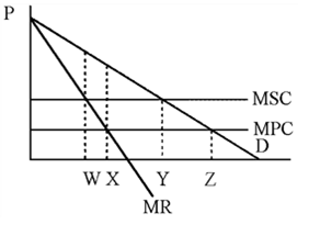 Figure 15-1   Figure 15-1 describes conditions in the monopolized weezil industry. In the absence of government intervention, the monopolist will produce an output equal to A) W. B) X. C) Y. D) Z.