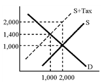 Figure 18-1   According to the graph in Figure 18-1, the increase in the amount that consumers pay as a result of the tax is A) 1,000.00 B) 600 C) 400 D) indeterminate.