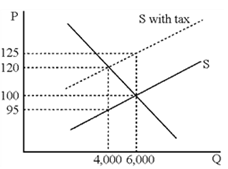 Figure 18-2   Figure 18-2 shows the widget market before and after an excise tax is imposed. After the tax is imposed, the amount that a firm keeps for itself from the sale of each widget is ____. A) $95 B) $100 C) $120 D) $125