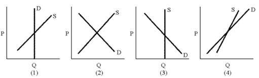 Figure 18-3   In which panel of Figure 18-3 would an excise tax be borne entirely by the consumer? A) 1 B) 2 C) 3 D) 4