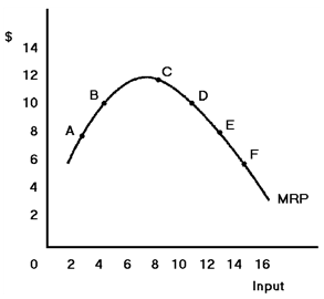 Figure 19-2   In Figure 19-2, the derived demand curve is the line A) ABCD. B) CDEF. C) DEF. D) ABCDEF.