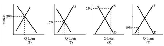 Figure 19-3   Which panel in Figure 19-3 represents the case of an effective usury law? A) 1 B) 2 C) 3 D) 4