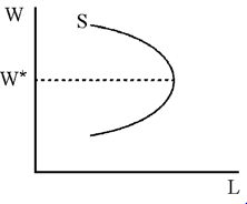 Figure 20-3   Figure 20-3 shows a worker's backward-bending supply curve of labor. Which of the following statements is correct? A) The substitution effect of a change in the wage dominates the income effect at all points on the curve. B) The income effect of a change in the wage dominates the substitution effect at all points on the curve. C) Above W*, the substitution effect of a change in the wage dominates the income effect; below W*, the income effect dominates the substitution effect. D) Above W*, the income effect of a change in the wage dominates the substitution effect; below W*, the substitution effect dominates the income effect.