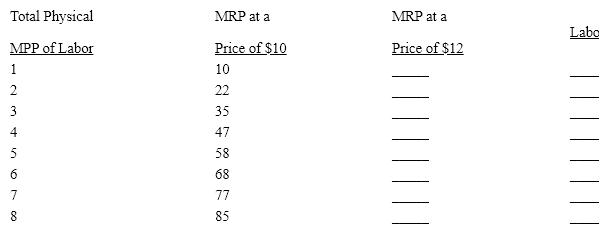 The following table shows the total physical product of labor. Compute the marginal physical product (MPP)of labor and the marginal revenue product (MRP)of labor at output prices of $10 per unit and $12 per unit. If labor costs $105 per unit, how much should the firm hire at each price of output?    